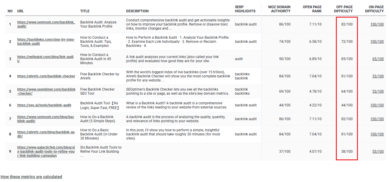 Off-page SEO difficulty scores table