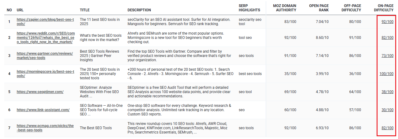 On-page difficulty score table