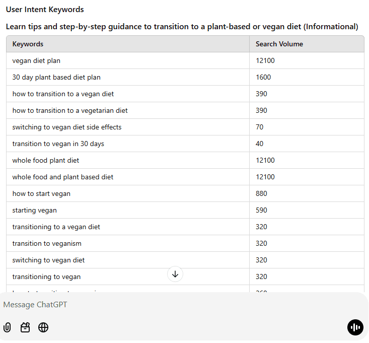 Relevant SEO keywords