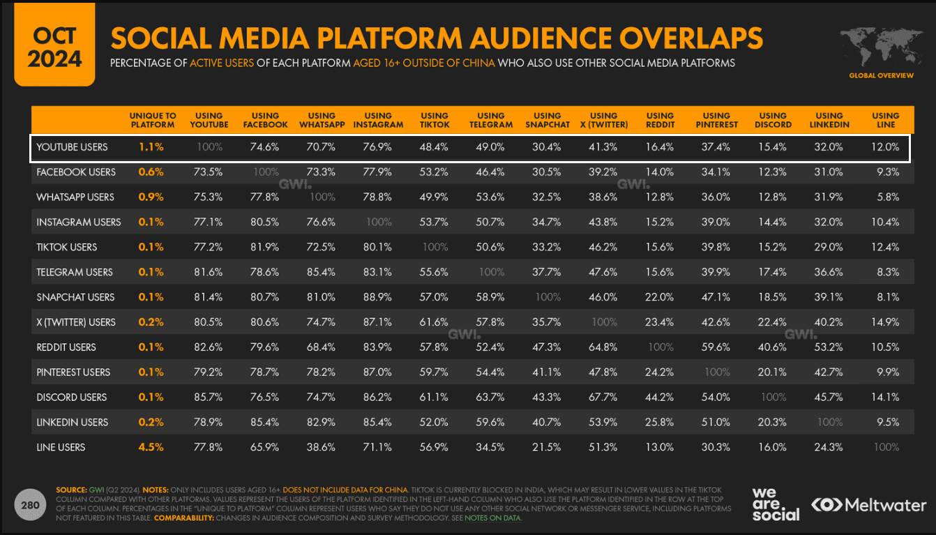 Social media platform audience overlaps