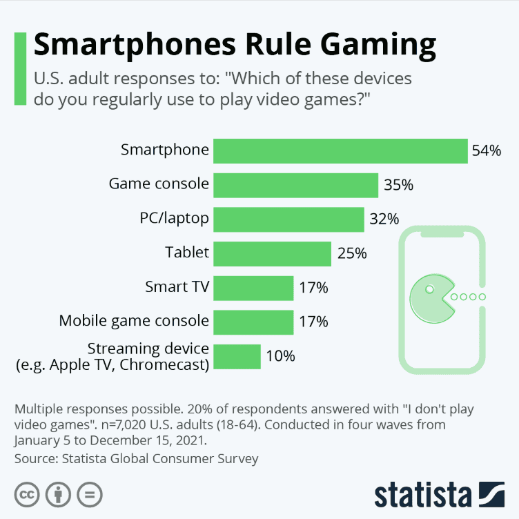 Americans prefer smartphones for playing games