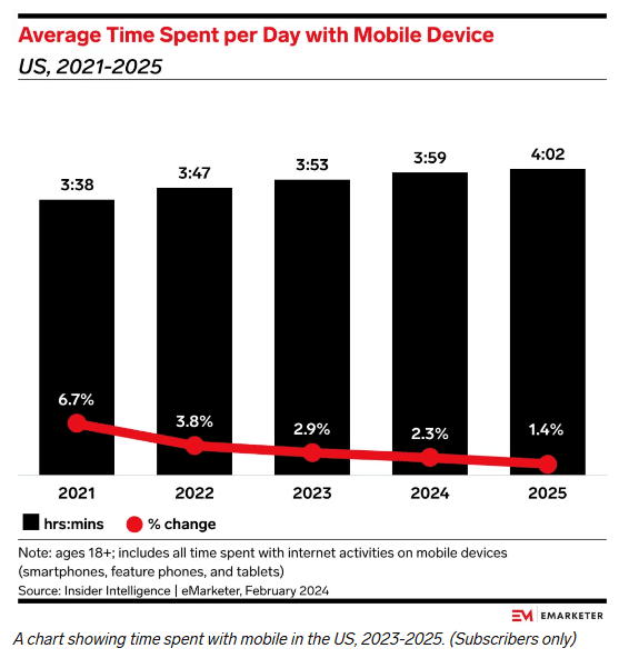 Average time spent per day with mobile device in the US