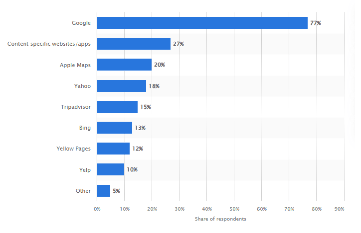 Consumers using search platforms to look for local business information