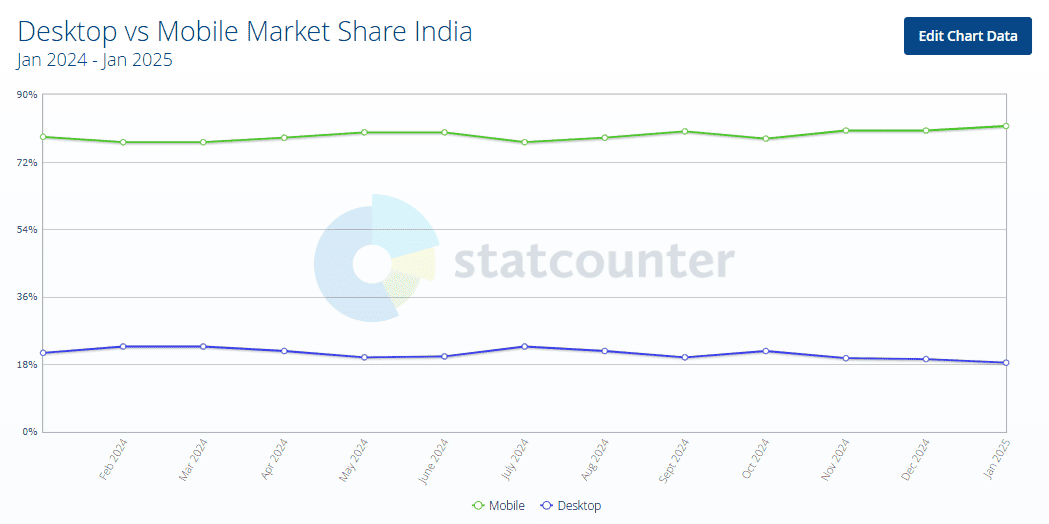 Desktop vs mobile market share India