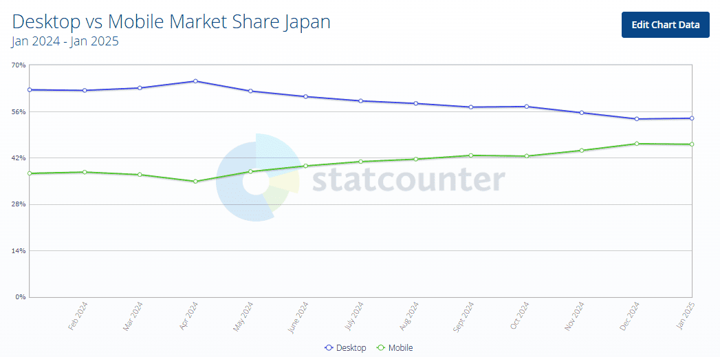 Desktop vs mobile market share Japan