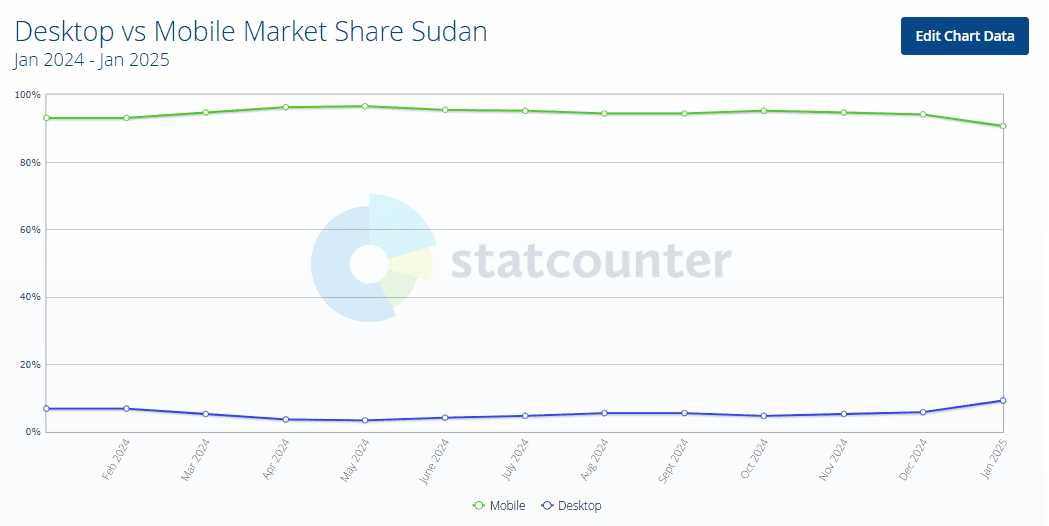 Desktop vs mobile market share Sudan