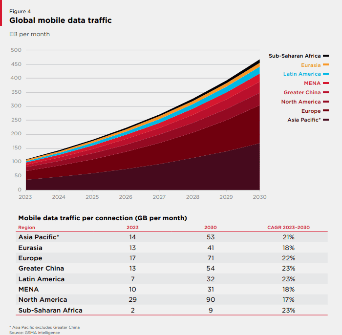 Global mobile data traffic