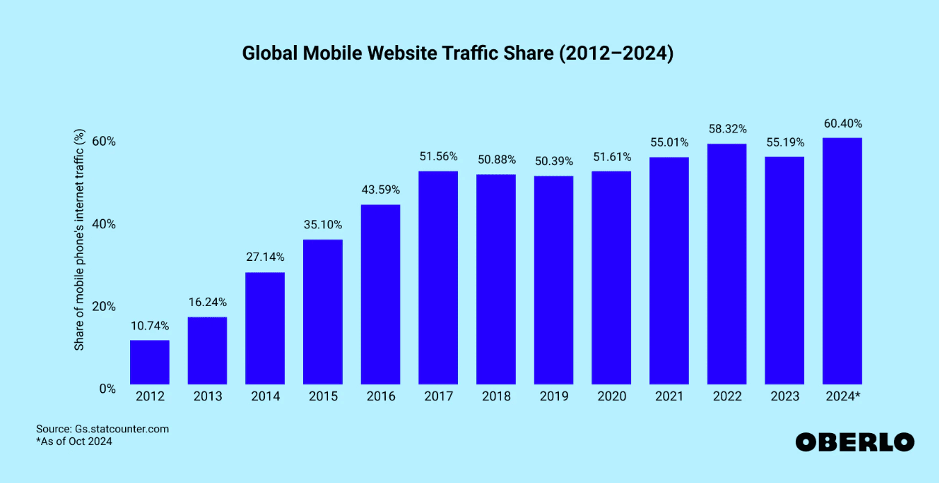 Global mobile web traffic share (2012-2024)