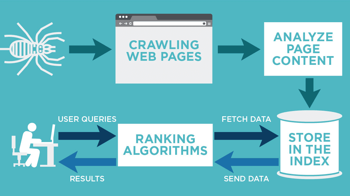 Google crawling and indexing