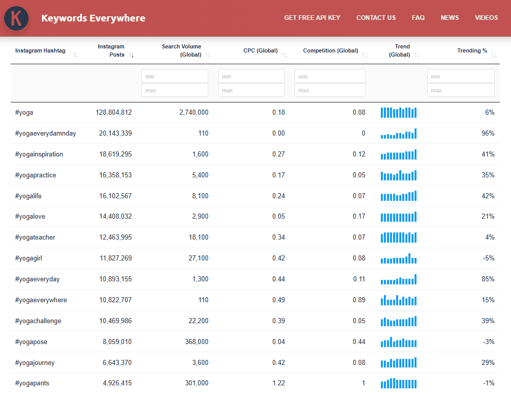 Keywords Everywhere result table