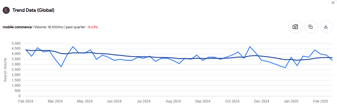 Keywords Everywhere trend data for mobile commerce