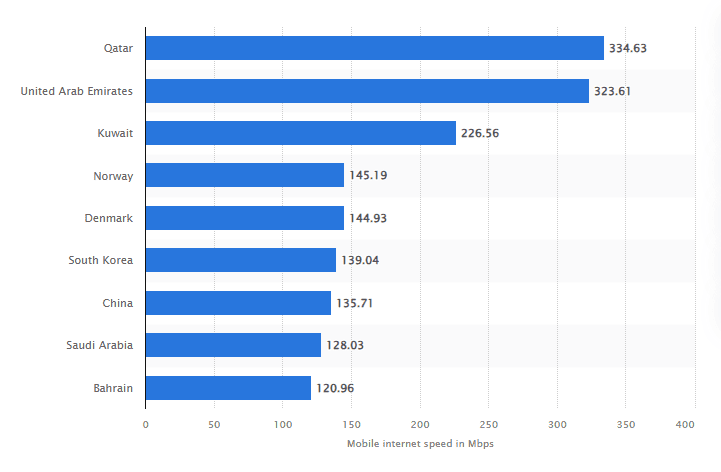 List of countries with the fastest average mobile internet speeds