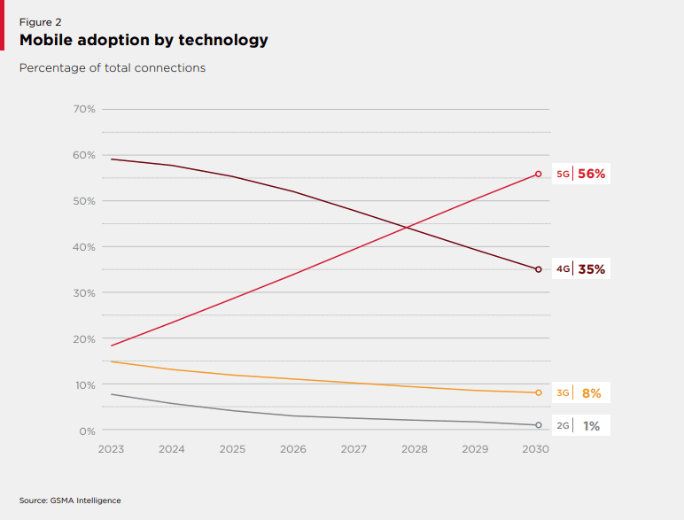 Mobile adoption by technology