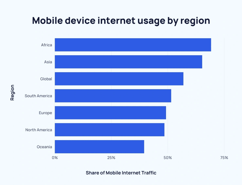 Mobile device internet usage by region