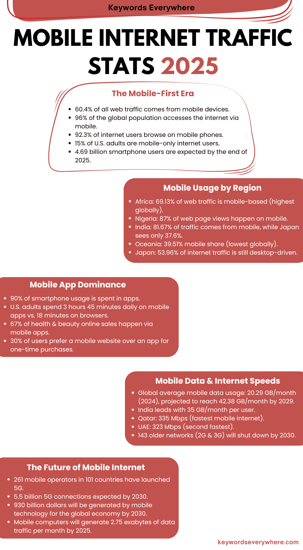 Mobile internet traffic stats 2025