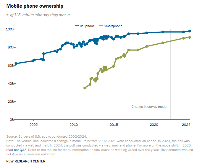 Mobile phone ownership percentage