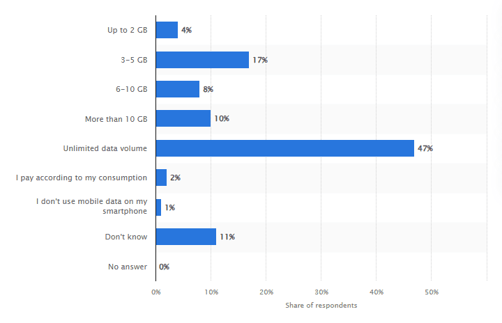 Most common mobile data plans in the US (2024)