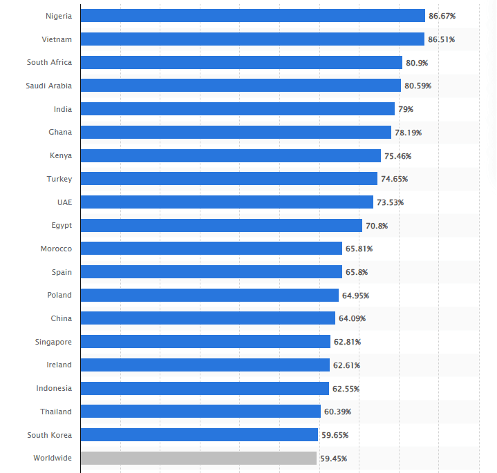 Share of total web page views by country