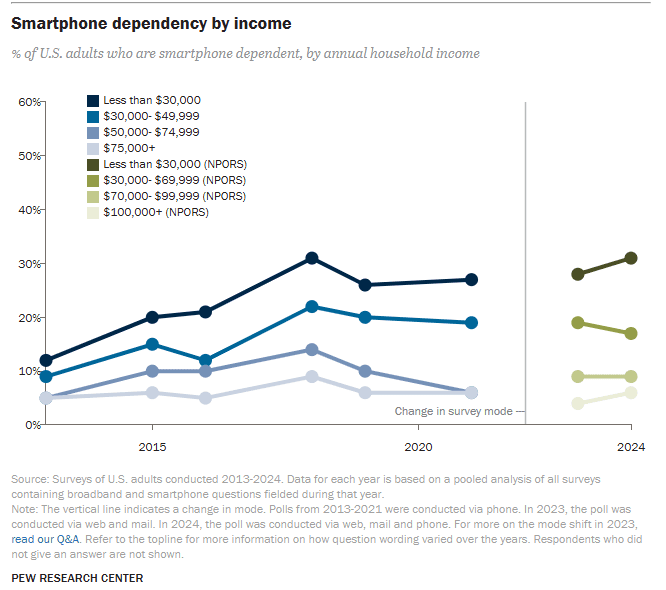 Smartphone dependency by income