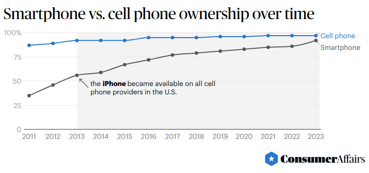 Smartphone vs cell phone ownership over time