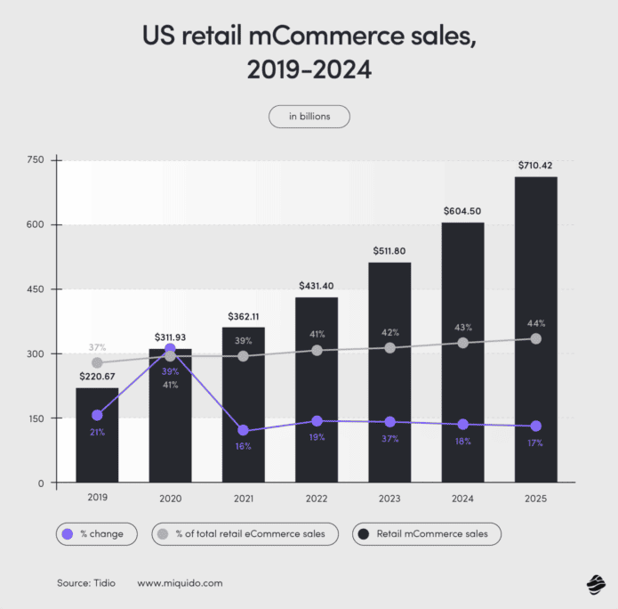 US mCommerce sales predictions