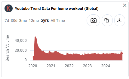 YouTube trend data for home workout