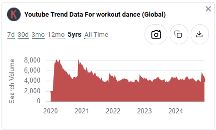 YouTube trend data for workout dance