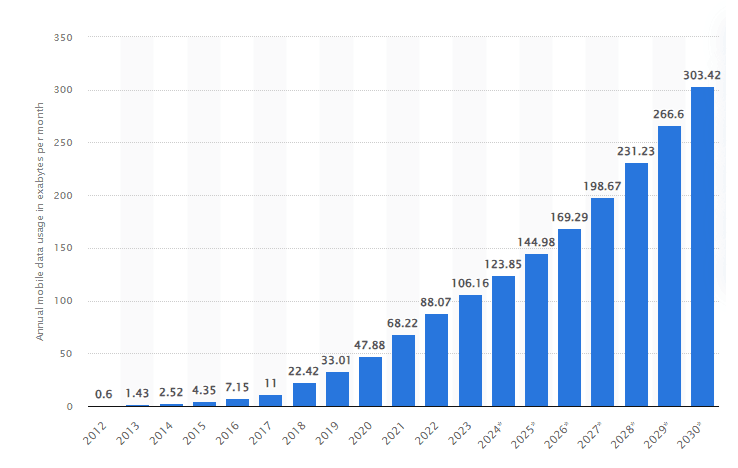 Annual mobile data traffic worldwide