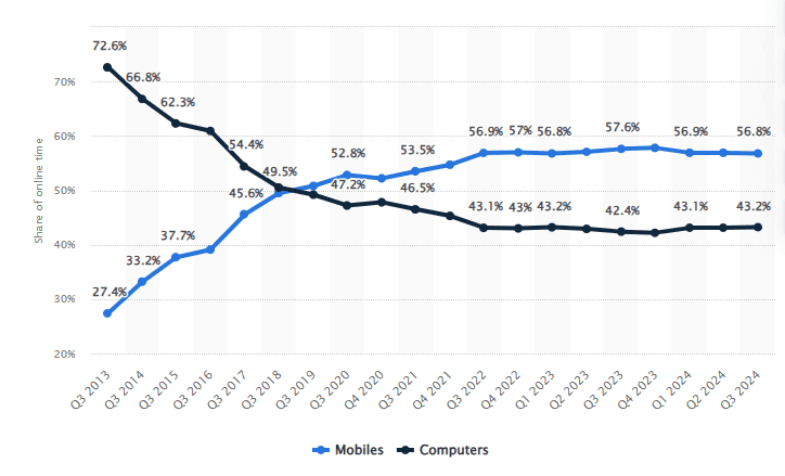 Average daily time spent online worldwide by device