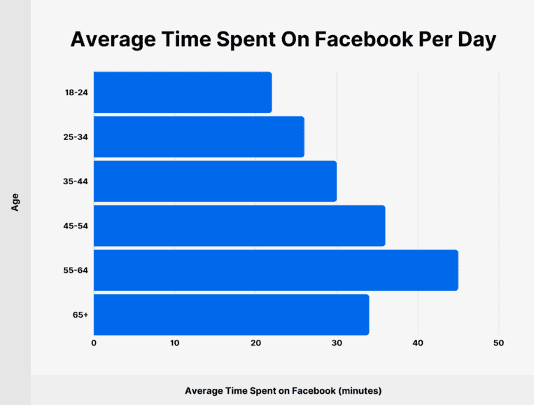 Average time spent on Facebook