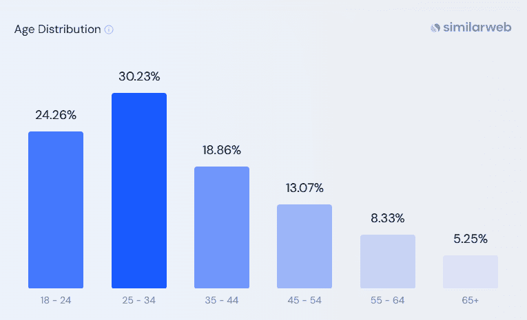 ChatGPT age distribution