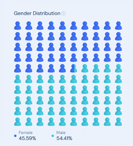 ChatGPT gender distribution