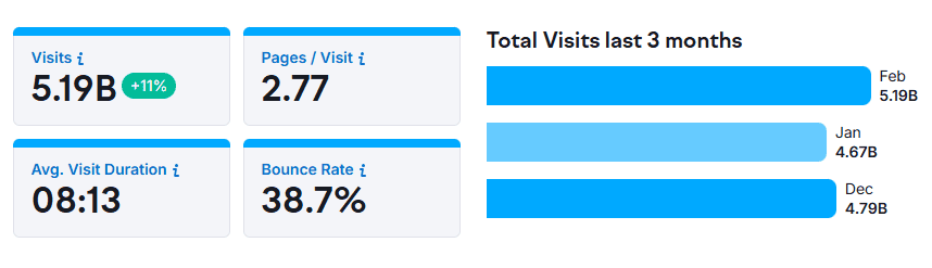 ChatGPT last three month visit