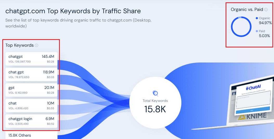 ChatGPT top keywords by traffic share