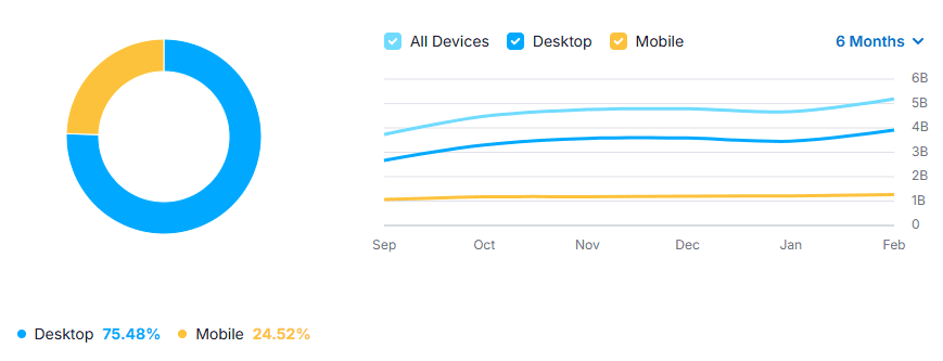 ChatGPT traffic share by device