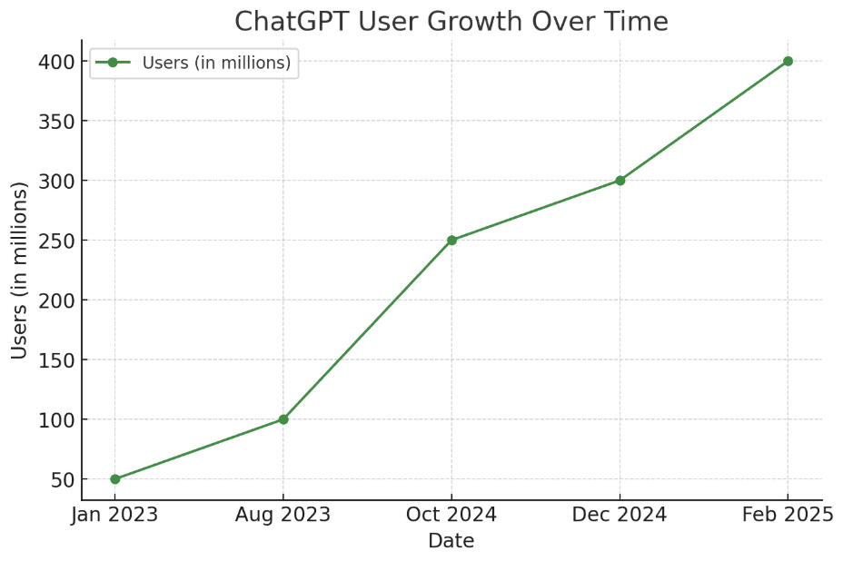 ChatGPT user growth over time