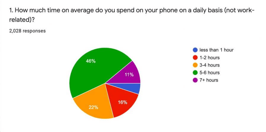 Daily smartphone screen time