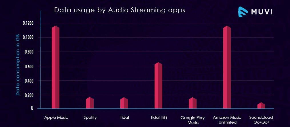 Data usage by audio streaming apps