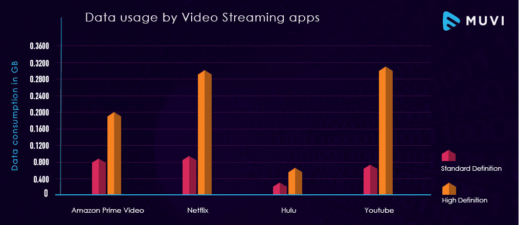 Data usage by video streaming apps