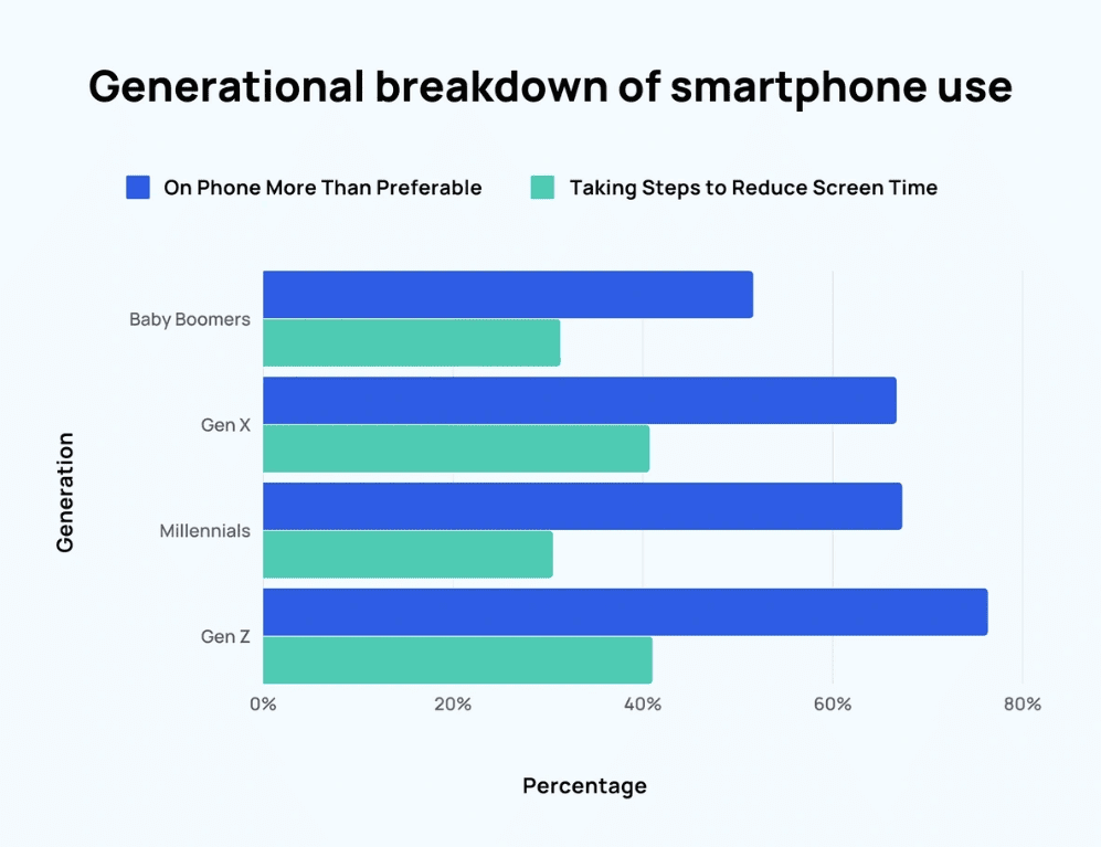 Generational breakdown of smartphone use