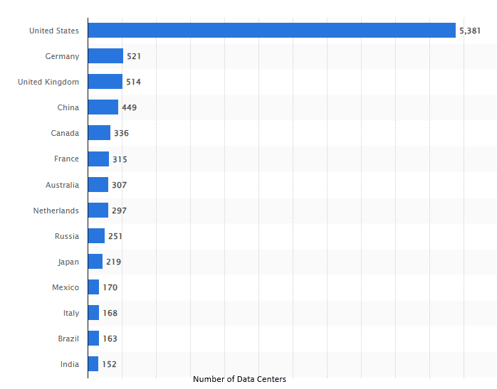 Number of data centers worldwide