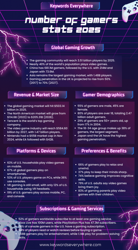 44 Powerful Number of Gamers Stats (2025 Edition) – Keywords Everywhere ...