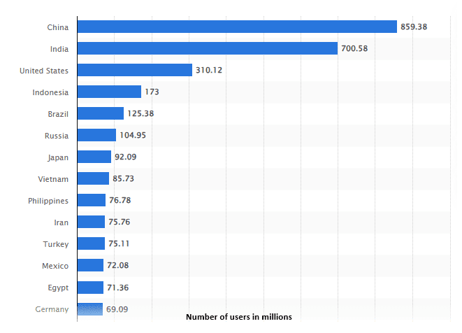 Ranking of the number of smartphone users