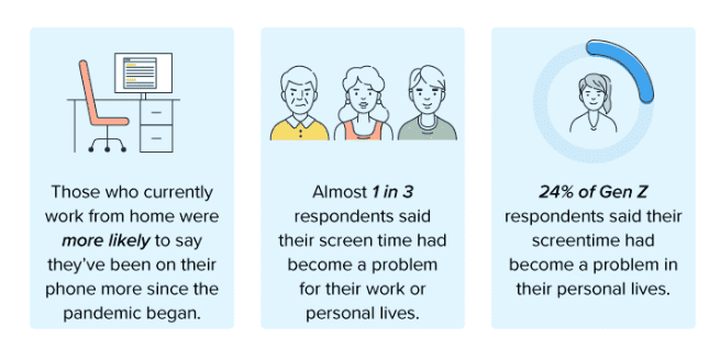 Screen time is a major smartphone problem among users