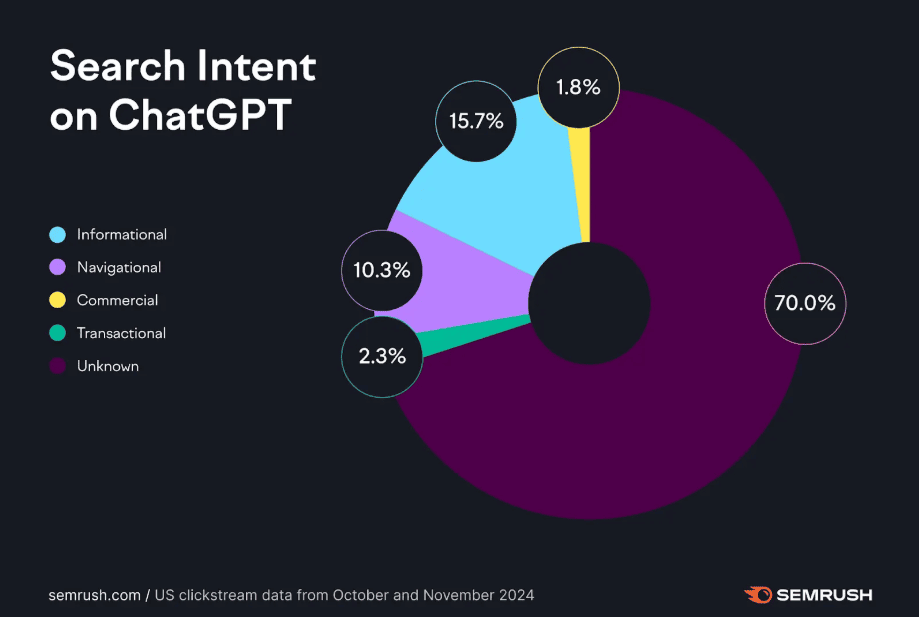 Search intent on ChatGPT