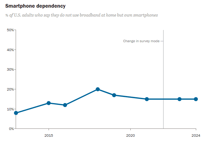 Smartphone dependency USA