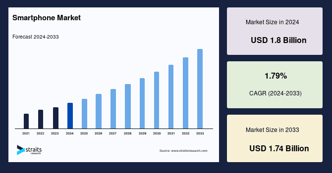 Smartphone market 2024-2033