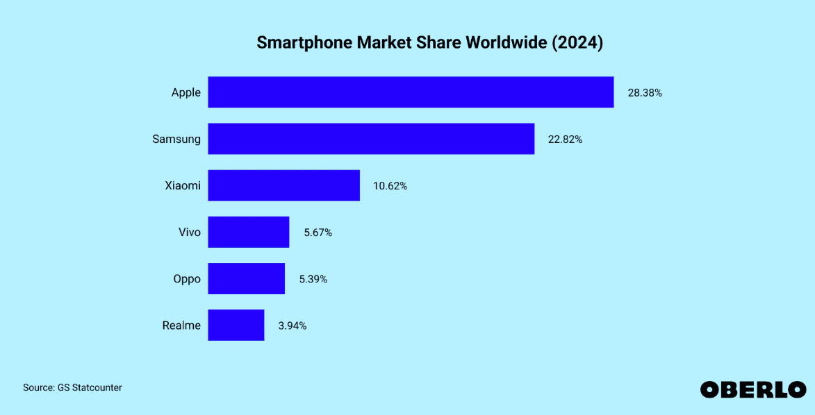 Smartphone market share worldwide