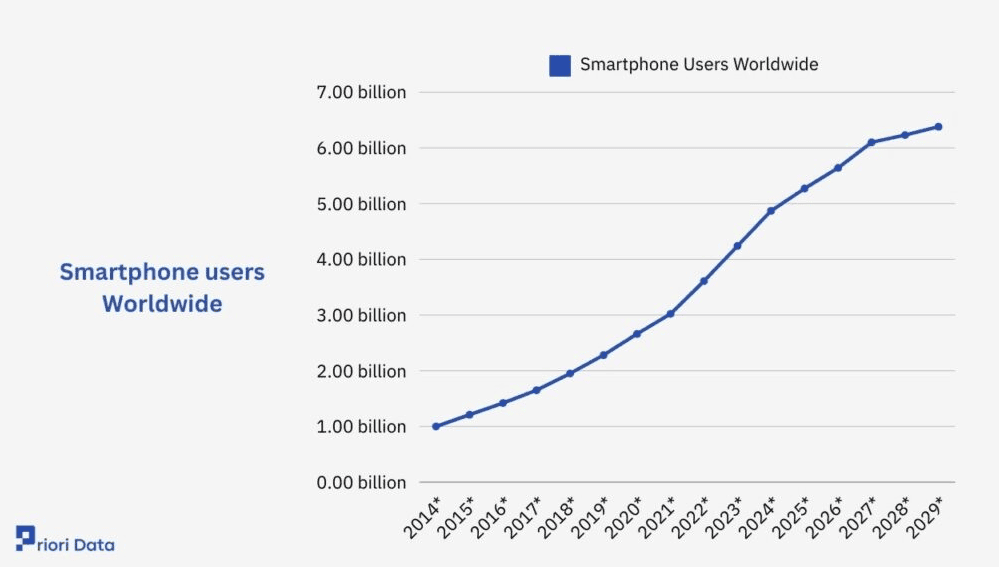 Smartphone users worldwide