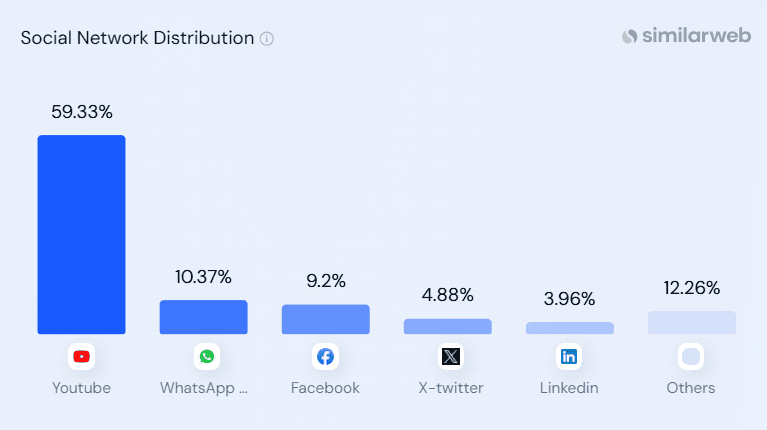 Social media traffic to ChatGPT